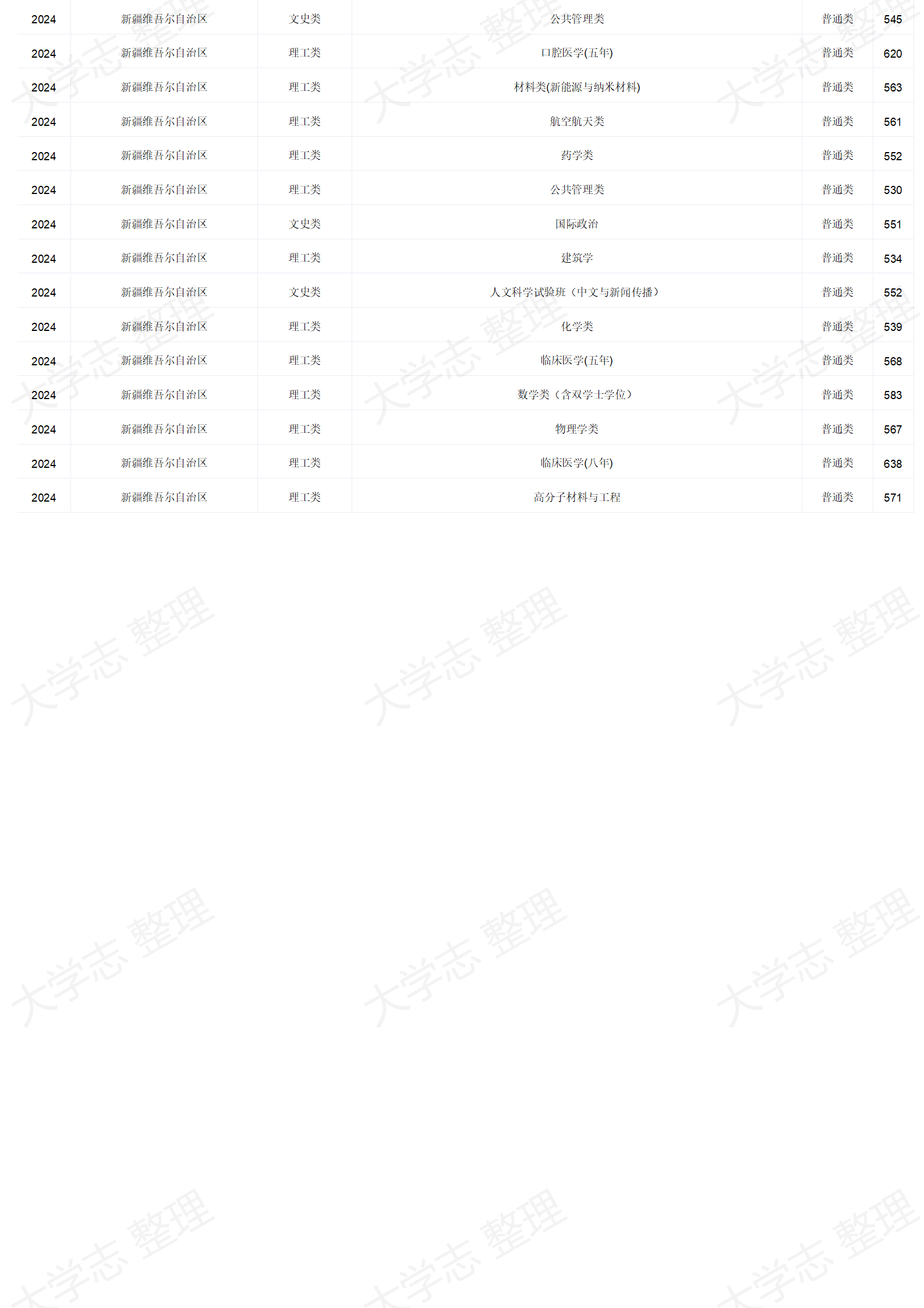 四川大學(xué)－2024年招生分?jǐn)?shù)線